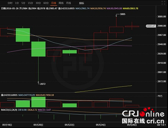 一週比特幣：幣價保持慢漲形態 平安入R3聯盟