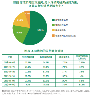 知萌2022趋势报告：国货正成为“首想”和“首选”