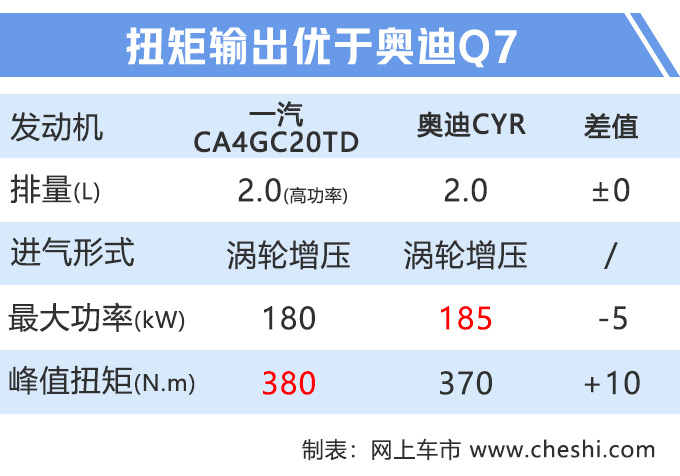 汽車頻道【7月30日】【首頁汽車資訊列表+要聞列表+頭條新聞紅條】紅旗HS7將推入門版 增2.0T動力售價低於30萬