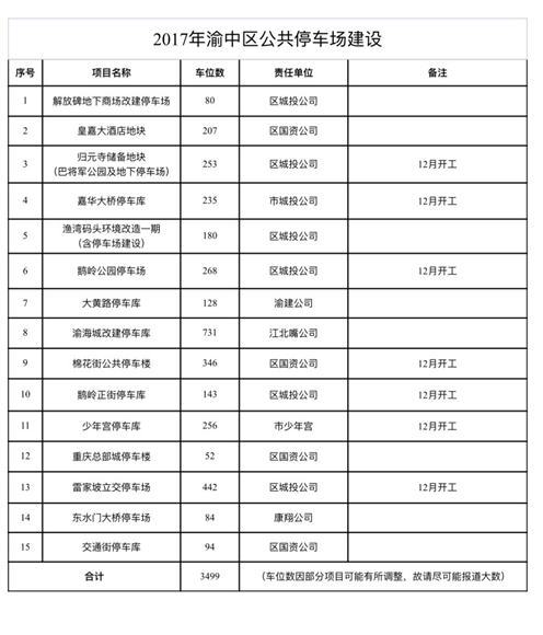 【社会民生】渝中区今年陆续建15个停车场新增3500个车位