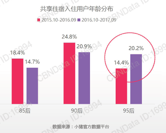 CBNData发布大数据报告 小猪短租成共享住宿领域唯一代表