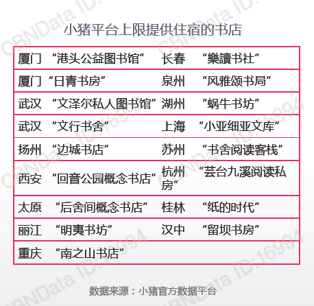 CBNData发布大数据报告 小猪短租成共享住宿领域唯一代表