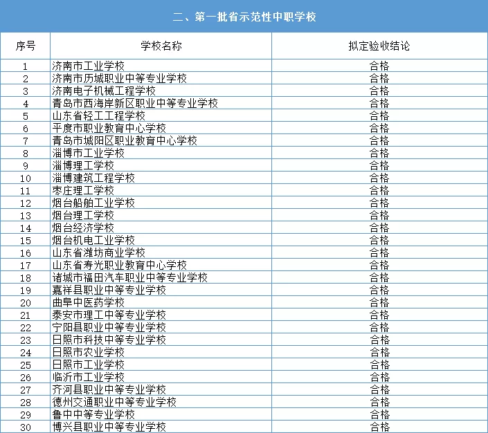 山东省首批优质高职建设工程验收评估结果公布
