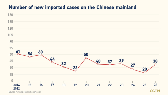 63, bagong kumpirmadong kaso ng COVID-19 sa Chinese mainland: 25, domestiko_fororder_0302