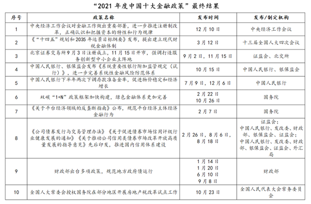 “2021年度十大金融政策”评选结果正式出炉