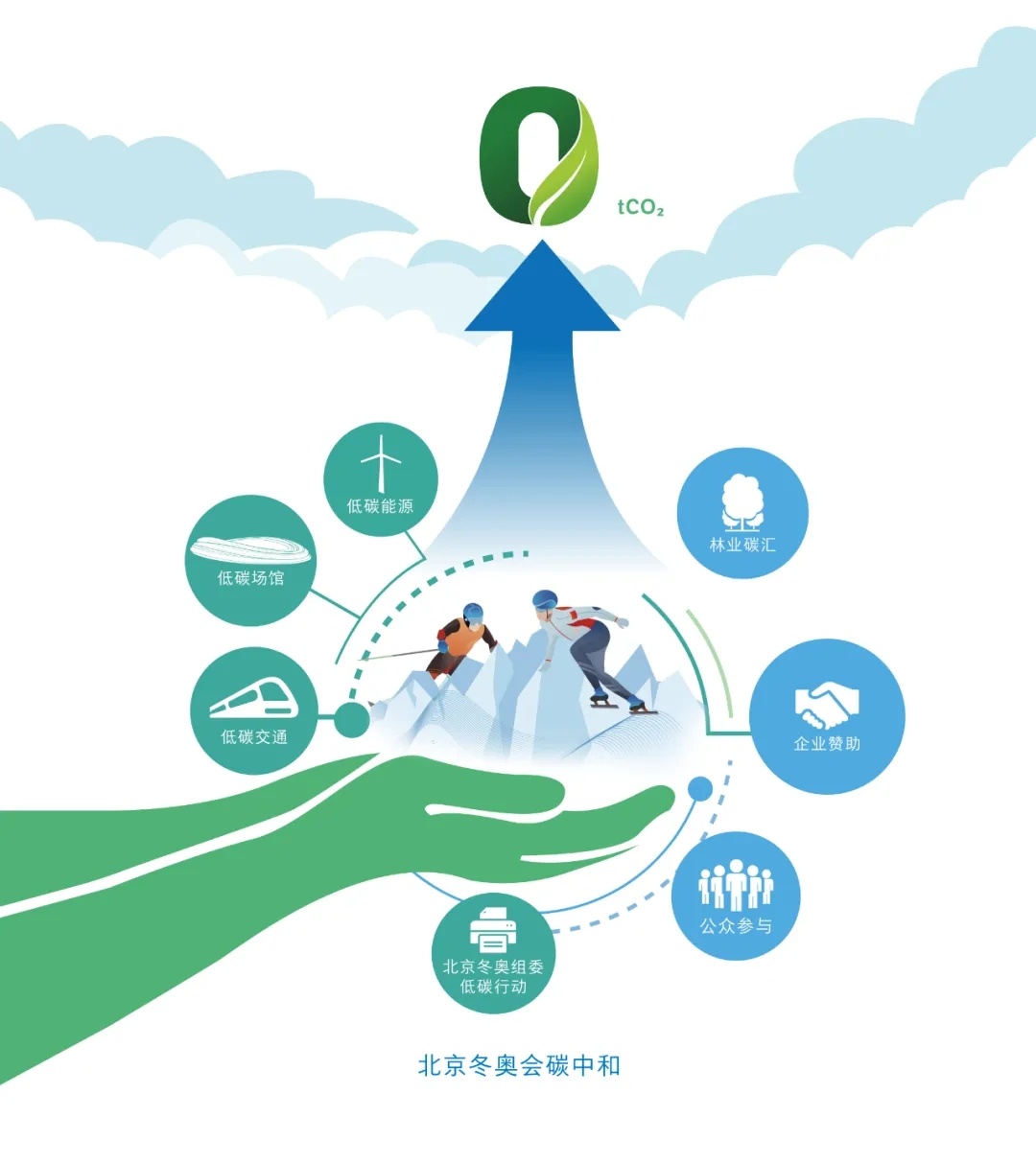 北京冬奥组委发布《北京冬奥会低碳管理报告（赛前）》