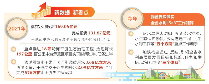 【新数据 新看点】山西水利基础设施建设提速增效_fororder_2