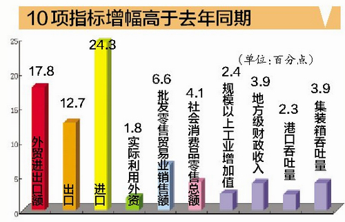 【财经 列表】【地市 厦门】【滚动新闻】厦门经济运行保持平稳 前11月GDP增长7.4%