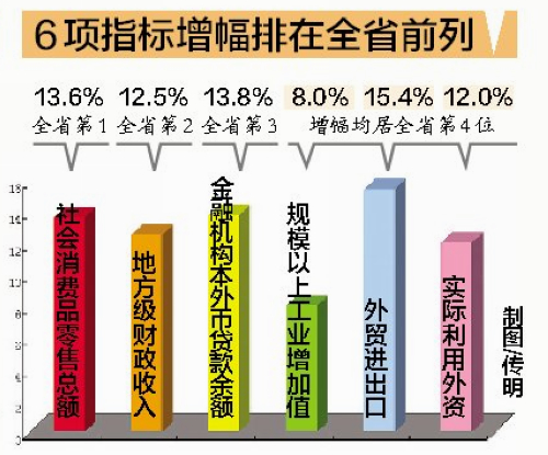 【财经 列表】【地市 厦门】【滚动新闻】厦门经济运行保持平稳 前11月GDP增长7.4%