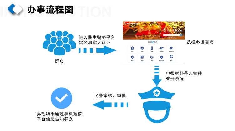 （有修改）【A】重慶公安民生警務平臺7月1日上線 254項民生警務實現網上辦