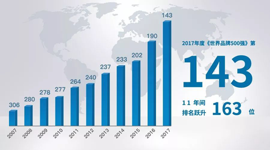 中國人壽連續11年入選《世界品牌500強》 居國內保險業第一