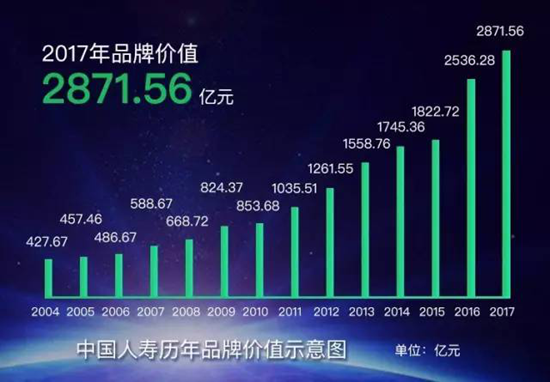 中国人寿连续11年入选《世界品牌500强》 居国内保险业第一