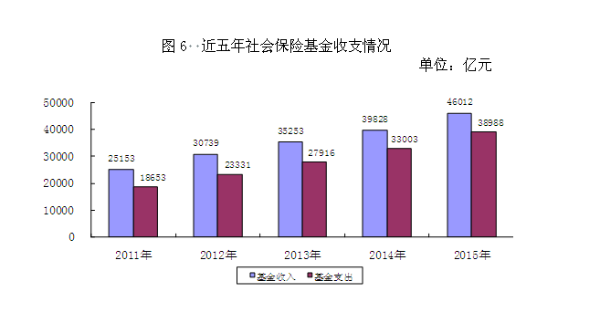 人社部：2015年五項社會保險基金收入46012億元