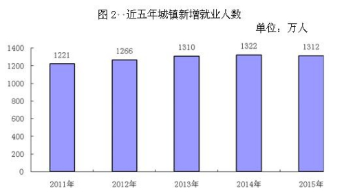 人社部：2015年城镇新增就业1312万人