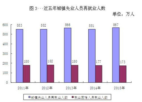 人社部：2015年城镇新增就业1312万人