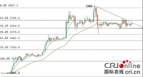 今日火币：币价波动幅度提升 套利空间变大