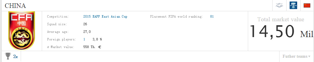 国足最新身价:张琳芃武磊小幅上涨 王大雷杨旭下跌 国足最新身价:张琳芃武磊小幅上涨 王大雷杨旭下跌