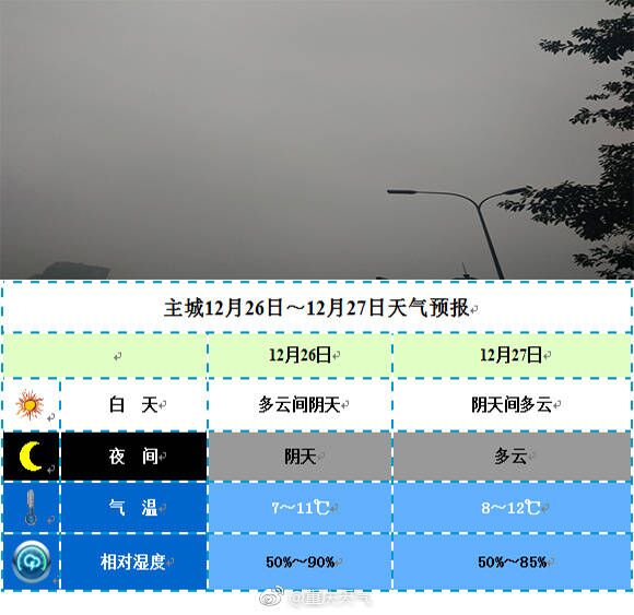 【社会民生】重庆26、27日大部多云转阴 最高温难超15℃