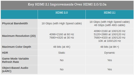HDMI 2.1带宽要求48Gbps 光纤HDMI线居然超过了它 HDMI 2.1带宽要求48Gbps 光纤HDMI线居然超过了它