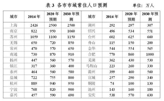 長三角城市群發展規劃印發：全面放開蕪湖等落戶限制