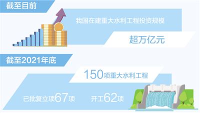 我國在建重大水利工程投資規模超萬億元 我國在建重大水利工程投資規模超萬億元_fororder_8