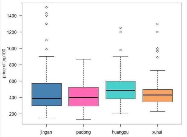 从蚂蚁短租房源数据看上海短租市场
