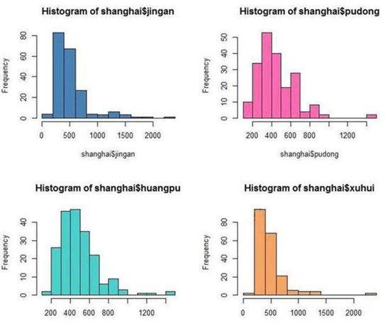 从蚂蚁短租房源数据看上海短租市场