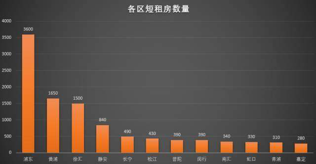 从蚂蚁短租房源数据看上海短租市场