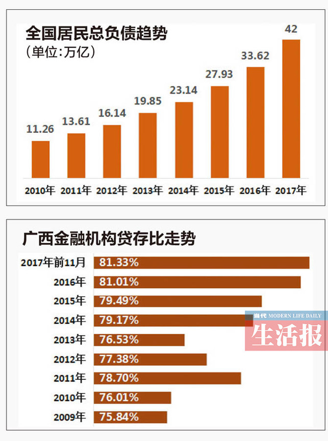 【广西要闻】【热门文章】【八桂大地-南宁】（内容页标题）数据:广西居民贷款增20% 南宁平均每月卖1万套房（首页标题）广西居民贷款增20% 南宁平均每月卖1万套房