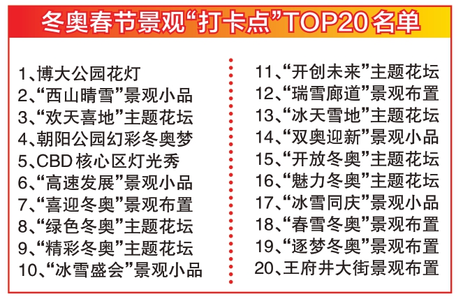 最受喜爱“冬奥景观”出炉
