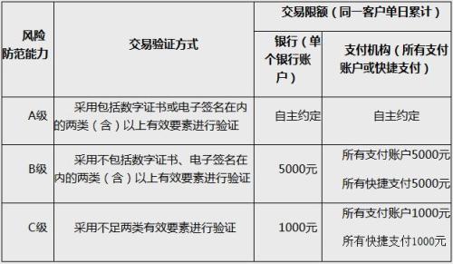 扫码支付每日限额500元不够用？ 你可能误解了