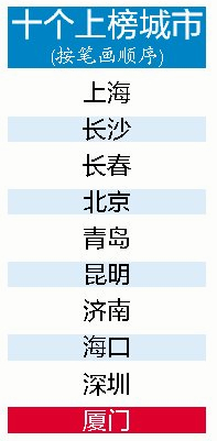 廈門入選“中國十大美好生活城市” 市民對社會風氣的滿意度排名全國第一