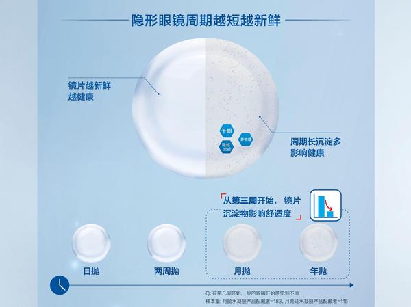 还在用年抛？专家告诉你，隐形眼镜“越短越健康”