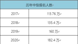【教育频道】2022年中级会计职称：报名时间已公布，备考正当时！