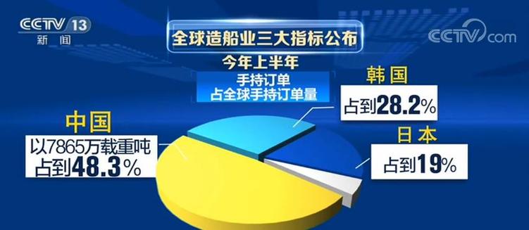 全球造船业三大指标公布中国继续保持世界第一