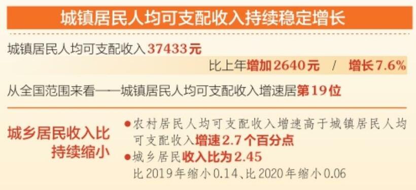山西去年城鎮居民人均可支配收入37433元_fororder_1