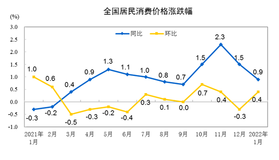 统计局：1月份全国居民消费价格（CPI）同比上涨0.9%_fororder_12