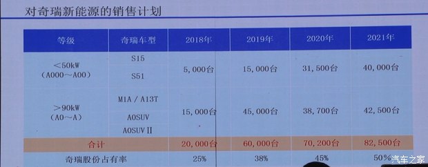 艾瑞泽5e或将搭载 奇瑞安川电驱下线