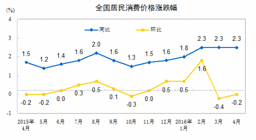 5月份CPI今日公布 涨幅或连续4个月处“2时代”