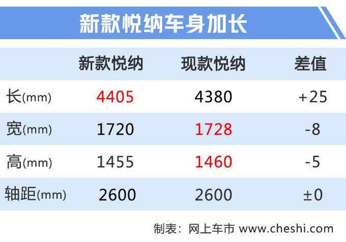 汽車頻道【8月7日】【首頁汽車資訊列表+要聞列表】北京現代新悅納最快下月上市 預計7萬元起售