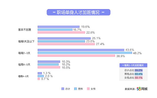 58同城2019职场单身人才调研报告：单身人才平均月薪8836元，IT业单身人才比例高