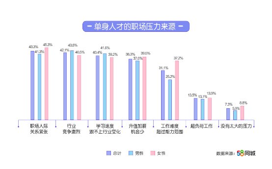 58同城2019职场单身人才调研报告：单身人才平均月薪8836元，IT业单身人才比例高