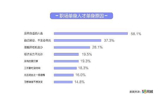 58同城2019职场单身人才调研报告：单身人才平均月薪8836元，IT业单身人才比例高