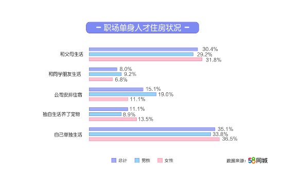 58同城2019职场单身人才调研报告：单身人才平均月薪8836元，IT业单身人才比例高