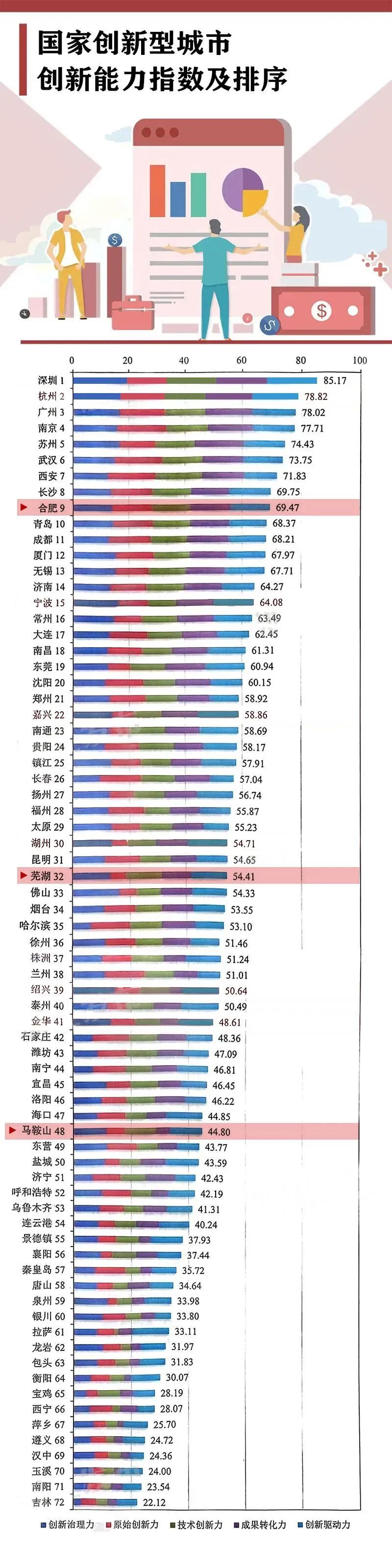 國家創新型城市榜單出爐 安徽3地上榜(名單)