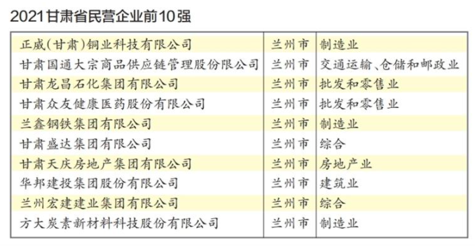 【財經圖文列表+要聞列表】2021年甘肅省民營企業50強榜單出爐_fororder_360截圖16510930222823