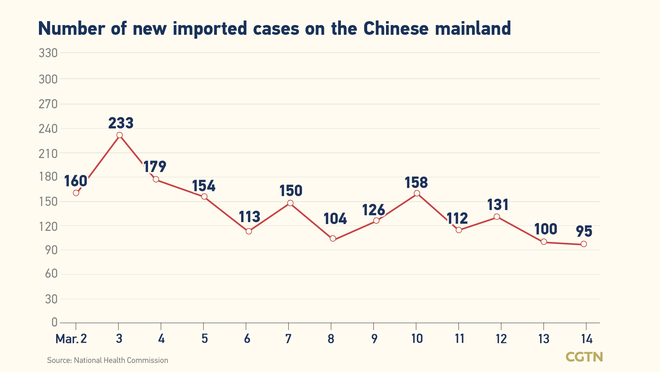 3,602, bagong naitalang kumpirmadong kaso ng COVID-19 sa Chinese mainland_fororder_0302