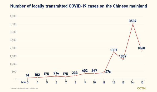 1,952, bagong naitalang kumpirmadong kaso ng COVID-19 sa Chinese mainland_fororder_0301