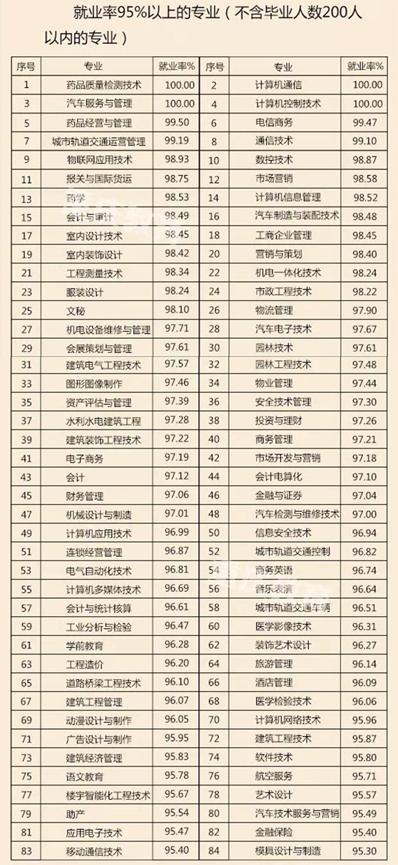 【科教 摘要】2017年重庆高校就业率排名出炉