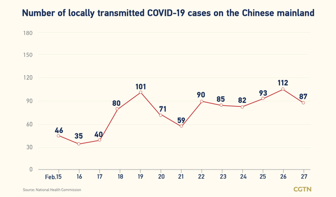 234, bagong kumpirmadong kaso ng COVID-19 sa Chinese mainland Pebrero 27: 87, domestiko_fororder_20220228COVID1